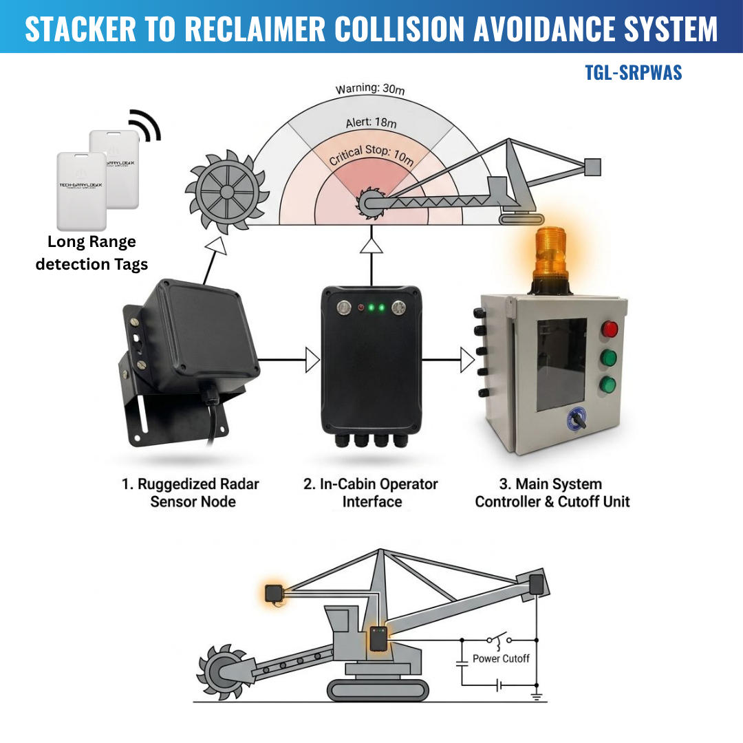 Stacker to Reclaimer Collision Avoidance System